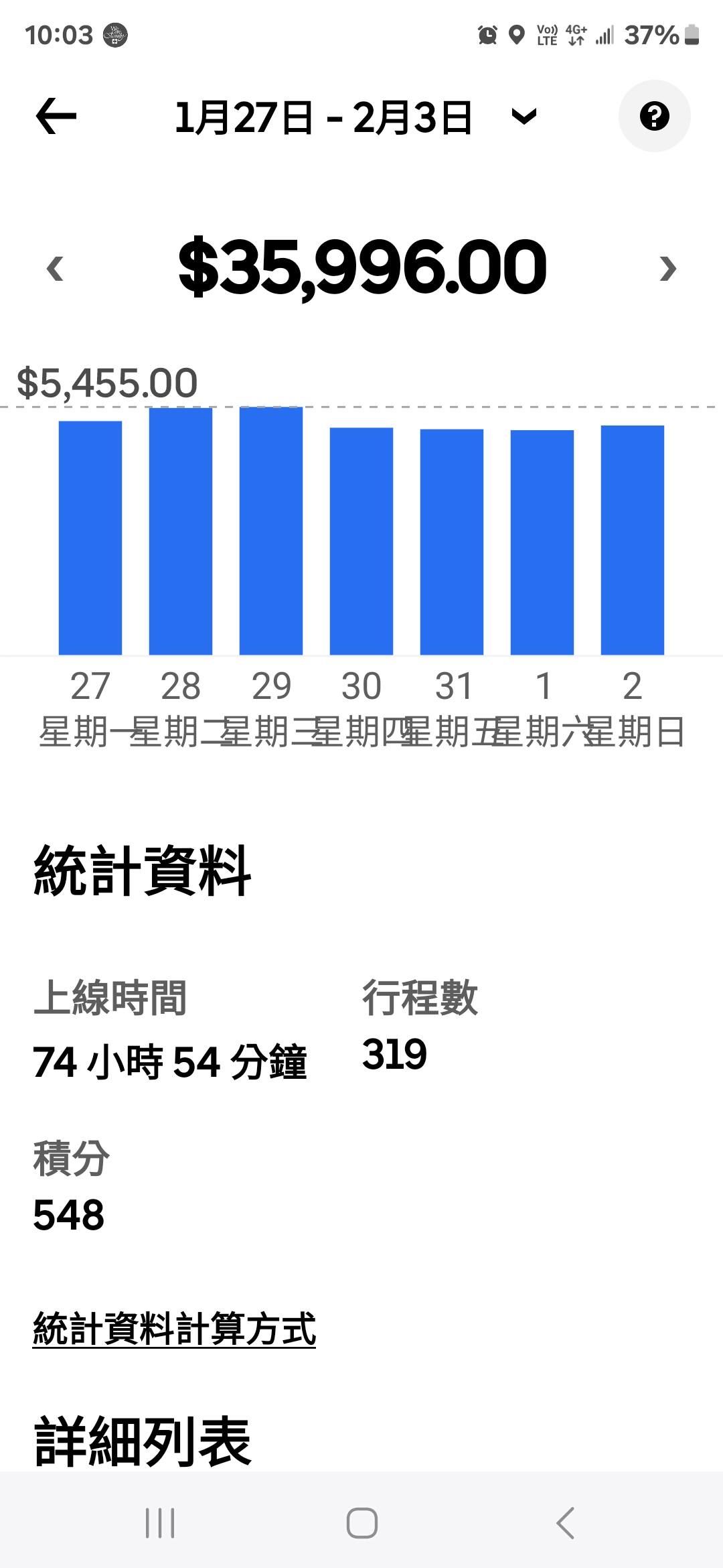 Uber Eats 週收入截圖 $35,996